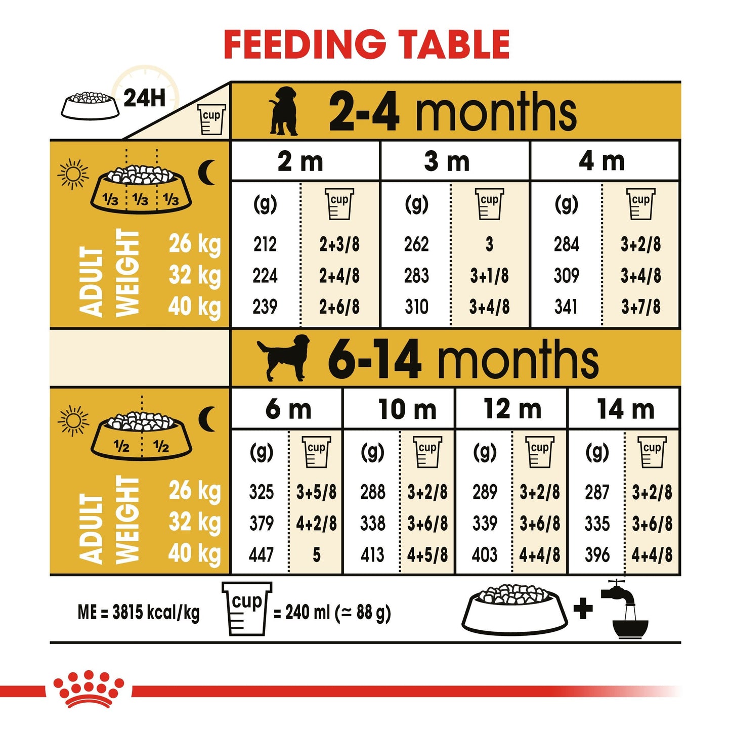 Royal Canin Labrador Retriever Puppy (16KG) - Dry food for puppies up to 15 months