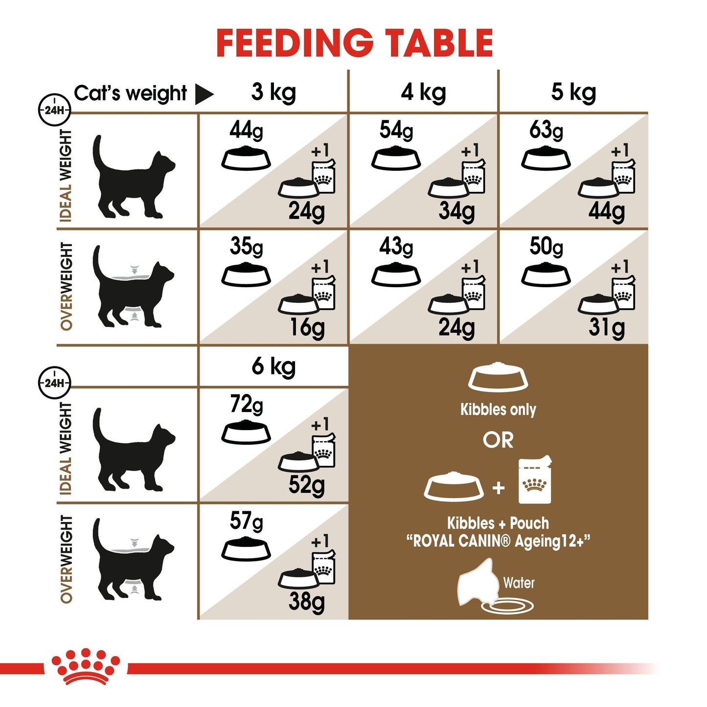Royal Canin Ageing Sterilised 12+ (2KG) – Neutered cats over 12 years old
